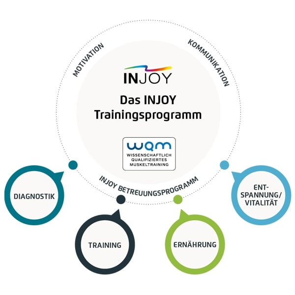 Eine Grafik des INJOY Trainingsprogramms.