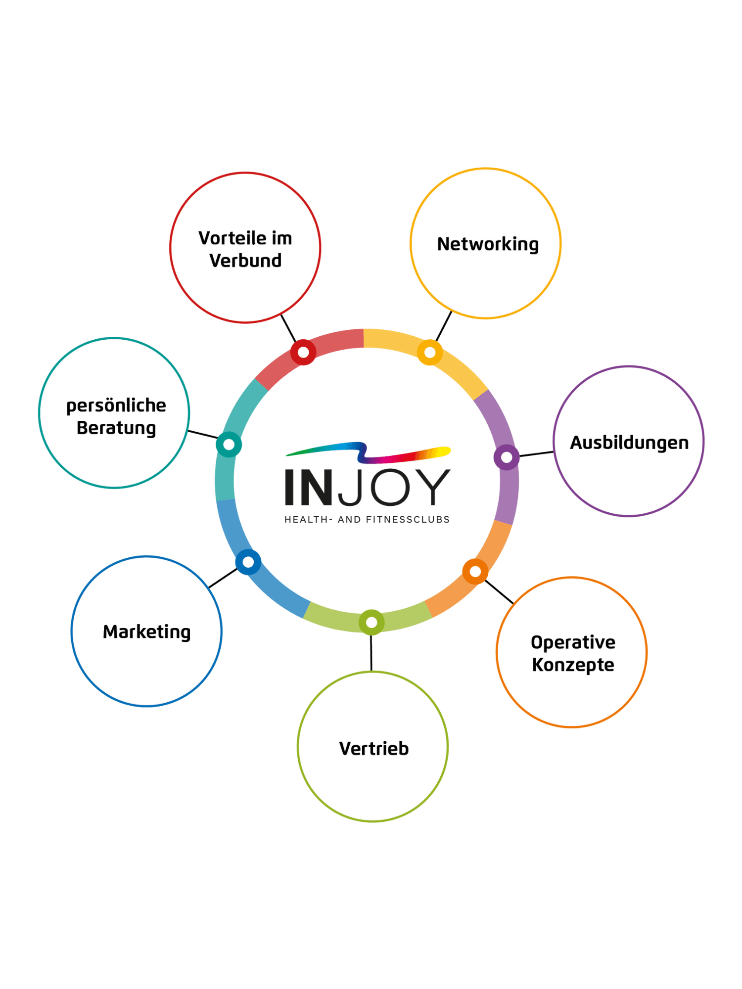 Eine Grafik mit den INJOY Franchiseleistungen für Franchisenehmer.